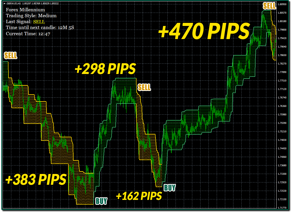 Forex Millennium - 